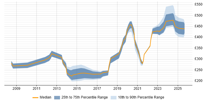 Contractor daily rate distribution trend for jobs in the UK excluding London citing Dell DRAC