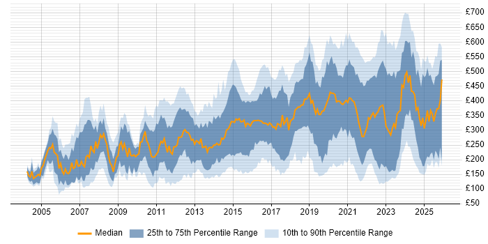 Contractor daily rate distribution trend for jobs in the UK excluding London citing Dell