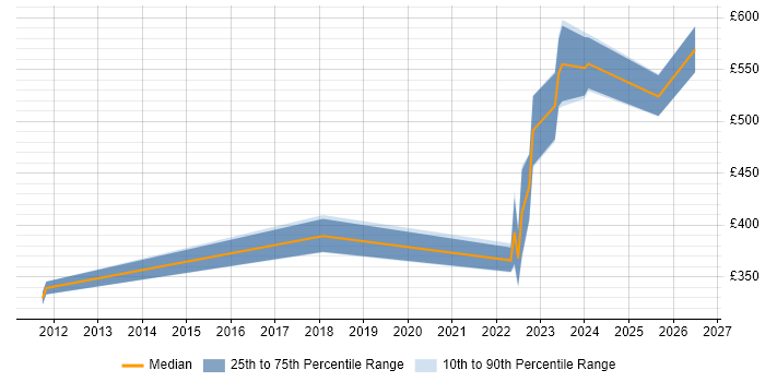 Contractor daily rate distribution trend for jobs in the UK excluding London citing DELMIA