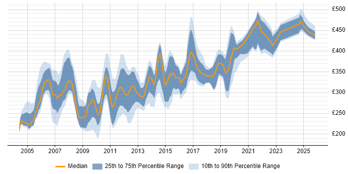 Contractor daily rate distribution trend for jobs in the UK excluding London citing Delphi