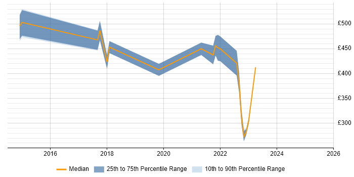 Contractor daily rate distribution trend for jobs in the UK excluding London citing Delphix