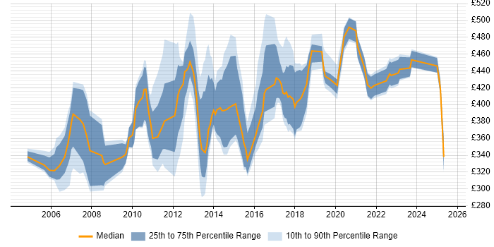 Contractor daily rate distribution trend for jobs in the UK excluding London citing Demand Forecasting
