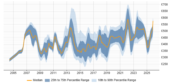 Contractor daily rate distribution trend for jobs in the UK excluding London citing Demand Management