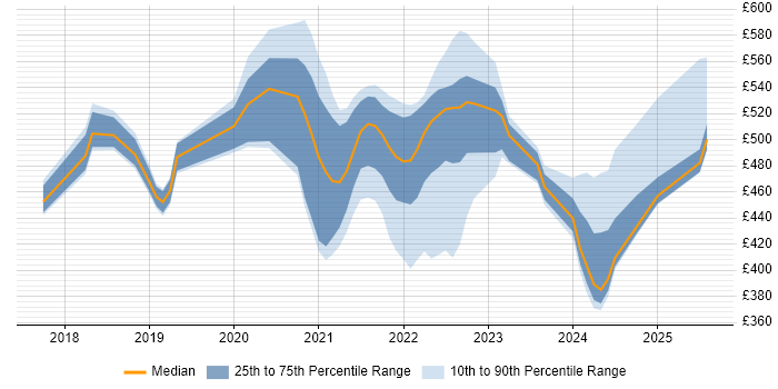 Contractor daily rate distribution trend for jobs in the UK excluding London citing Denodo