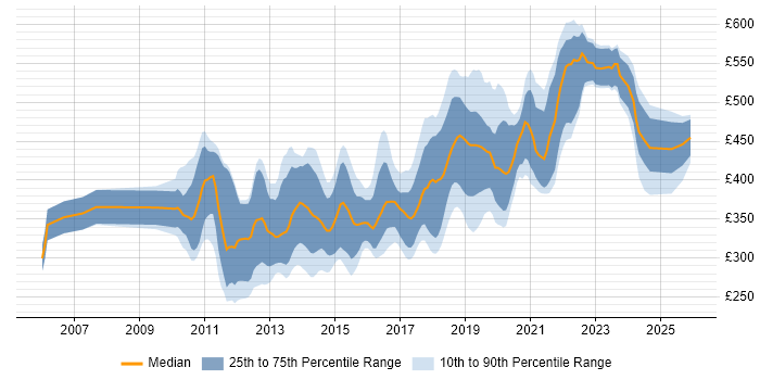 Contractor daily rate distribution trend for jobs in the UK excluding London citing Dependency Injection