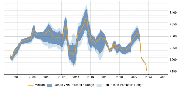 Contractor daily rate distribution trend for Deployment Analyst job vacancies in the UK excluding London