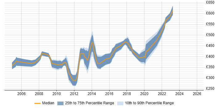 Contractor daily rate distribution trend for Deployment Consultant job vacancies in the UK excluding London