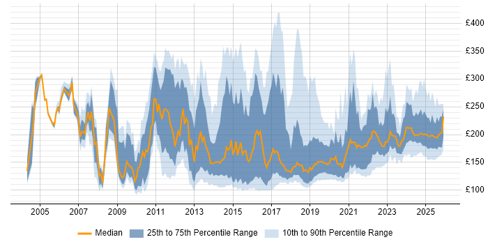 Contractor daily rate distribution trend for Deployment Engineer job vacancies in the UK excluding London