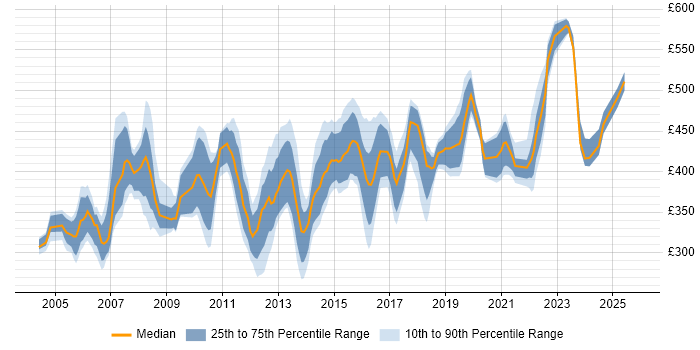 Contractor daily rate distribution trend for Deployment Project Manager job vacancies in the UK excluding London