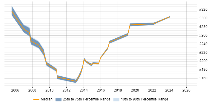 Contractor daily rate distribution trend for Deployment Team Leader job vacancies in the UK excluding London