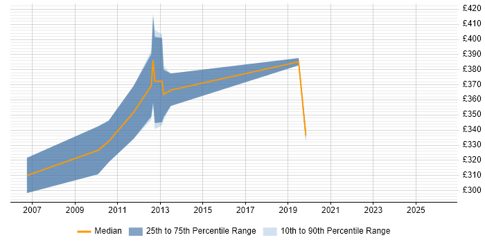 Contractor daily rate distribution trend for jobs in the UK excluding London citing Descriptive Programming