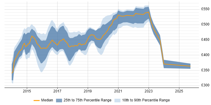 Contractor daily rate distribution trend for jobs in the UK excluding London citing Design Persona