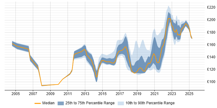Contractor daily rate distribution trend for Deskside Engineer job vacancies in the UK excluding London