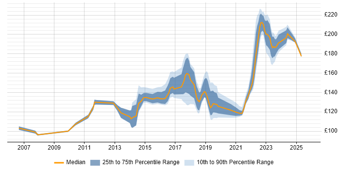 Contractor daily rate distribution trend for Deskside Support Engineer job vacancies in the UK excluding London