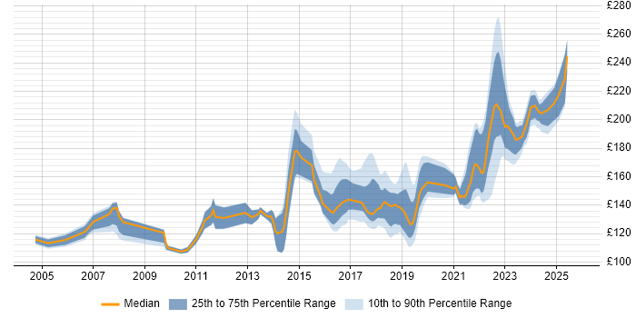 Contractor daily rate distribution trend for Deskside Support job vacancies in the UK excluding London