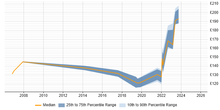 Contractor daily rate distribution trend for Deskside Technician job vacancies in the UK excluding London
