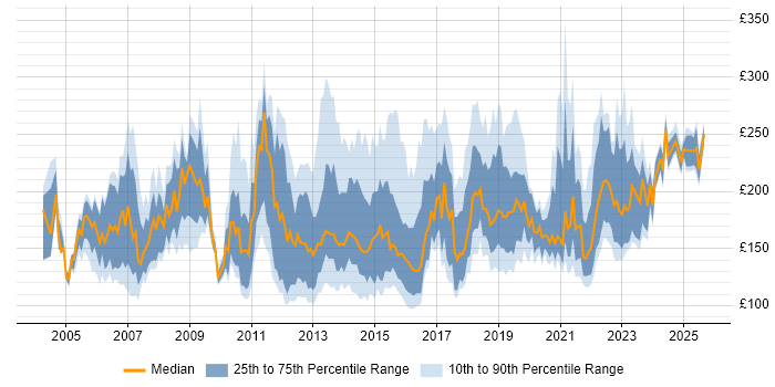 Contractor daily rate distribution trend for Desktop Analyst job vacancies in the UK excluding London