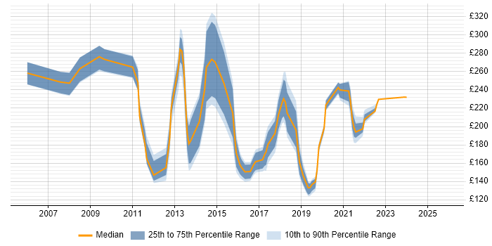 Contractor daily rate distribution trend for Desktop Build Engineer job vacancies in the UK excluding London