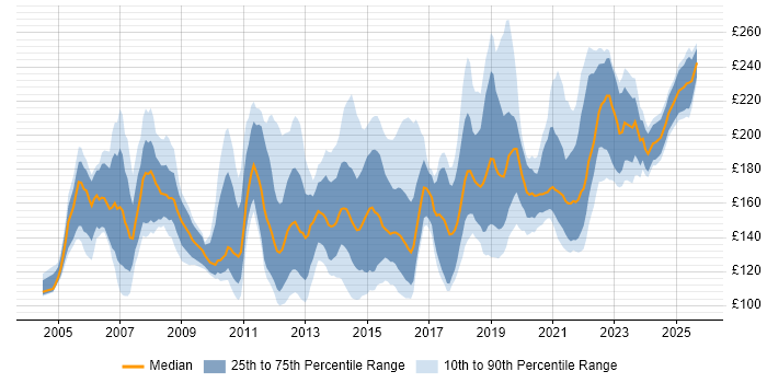 Contractor daily rate distribution trend for Desktop Support Analyst job vacancies in the UK excluding London