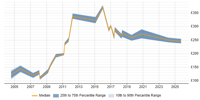 Contractor daily rate distribution trend for Desktop Support Consultant job vacancies in the UK excluding London