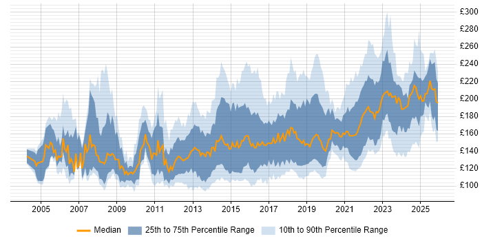 Contractor daily rate distribution trend for Desktop Support Engineer job vacancies in the UK excluding London