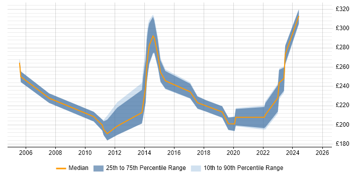 Contractor daily rate distribution trend for Desktop Support Team Leader job vacancies in the UK excluding London