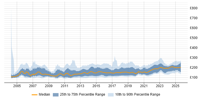 Contractor daily rate distribution trend for Desktop Support job vacancies in the UK excluding London