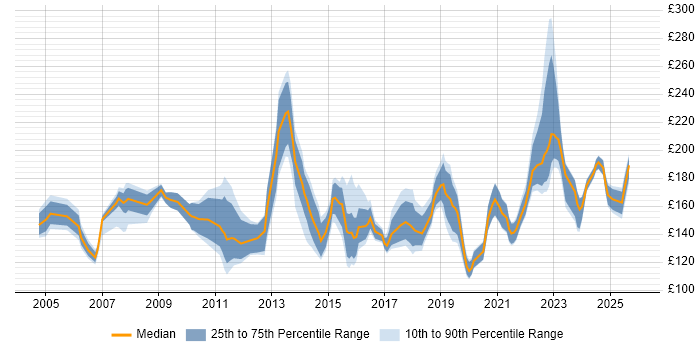 Contractor daily rate distribution trend for Desktop Technician job vacancies in the UK excluding London