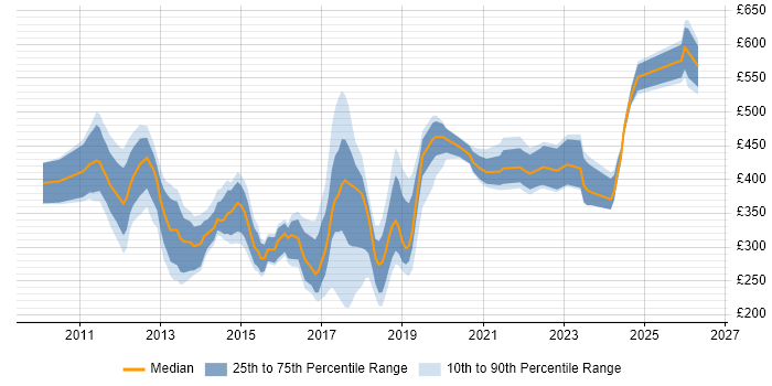 Contractor daily rate distribution trend for jobs in the UK excluding London citing Desktop Virtualisation