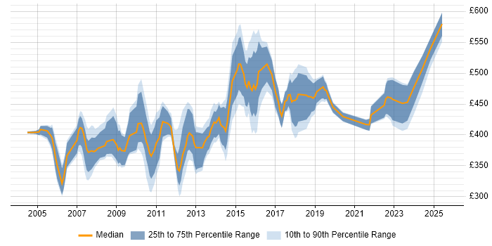 Contractor daily rate distribution trend for Development Consultant job vacancies in the UK excluding London
