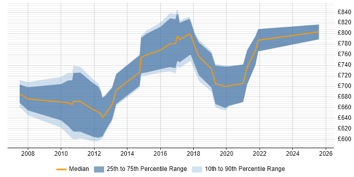 Contractor daily rate distribution trend for Development Director job vacancies in the UK excluding London
