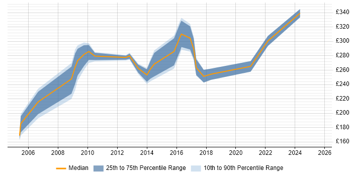 Contractor daily rate distribution trend for Development Officer job vacancies in the UK excluding London Contractor daily rate distribution trend for Development Officer job vacancies in the UK excluding London