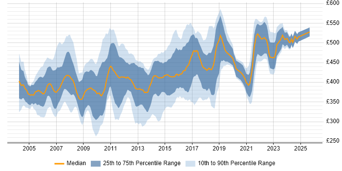 Contractor daily rate distribution trend for Development Project Manager job vacancies in the UK excluding London Contractor daily rate distribution trend for Development Project Manager job vacancies in the UK excluding London