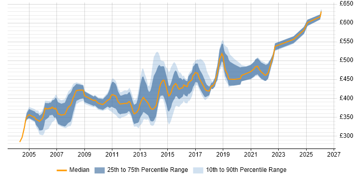 Contractor daily rate distribution trend for Development Team Leader job vacancies in the UK excluding London