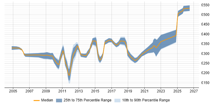Contractor daily rate distribution trend for jobs in the UK excluding London citing Device Driver Development