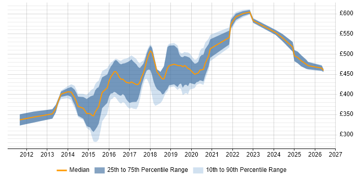 Contractor daily rate distribution trend for DevOps Administrator job vacancies in the UK excluding London
