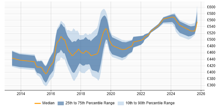 Contractor daily rate distribution trend for DevOps Automation Engineer job vacancies in the UK excluding London Contractor daily rate distribution trend for DevOps Automation Engineer job vacancies in the UK excluding London