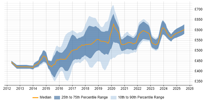 Contractor daily rate distribution trend for DevOps Consultant job vacancies in the UK excluding London Contractor daily rate distribution trend for DevOps Consultant job vacancies in the UK excluding London