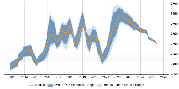 Contractor daily rate distribution trend for DevOps Manager job vacancies in the UK excluding London
