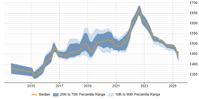 Contractor daily rate distribution trend for DevOps Platform Engineer job vacancies in the UK excluding London Contractor daily rate distribution trend for DevOps Platform Engineer job vacancies in the UK excluding London