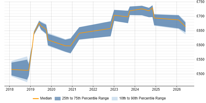 Contractor daily rate distribution trend for DevSecOps Architect job vacancies in the UK excluding London