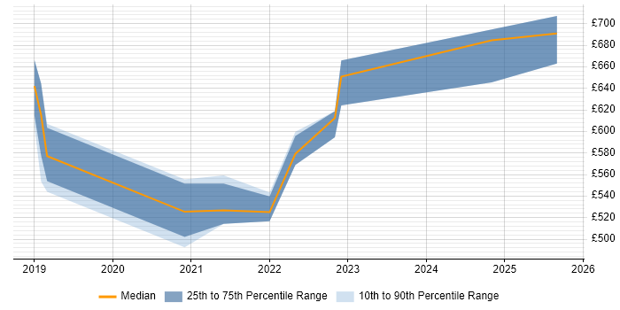 Contractor daily rate distribution trend for DevSecOps Consultant job vacancies in the UK excluding London