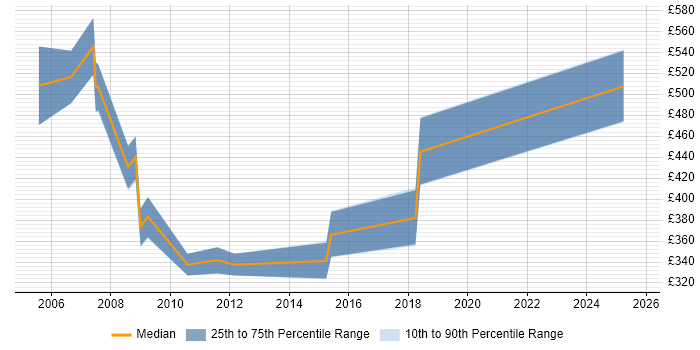Contractor daily rate distribution trend for jobs in the UK excluding London citing DFSS