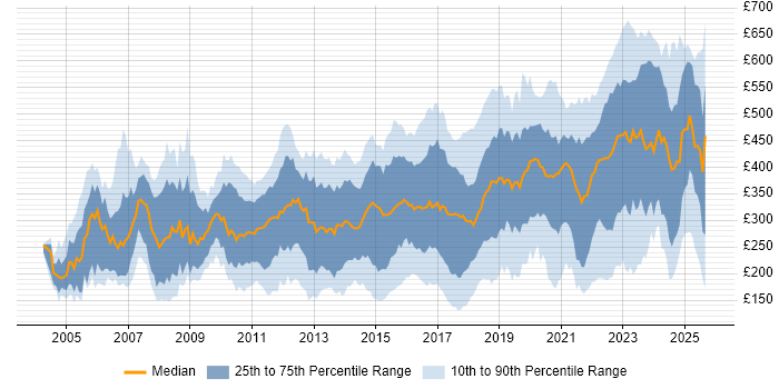 Contractor daily rate distribution trend for jobs in the UK excluding London citing DHCP