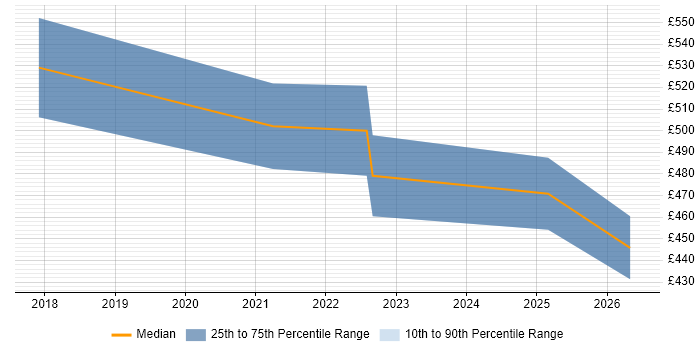 Contractor daily rate distribution trend for jobs in the UK excluding London citing Dialogflow