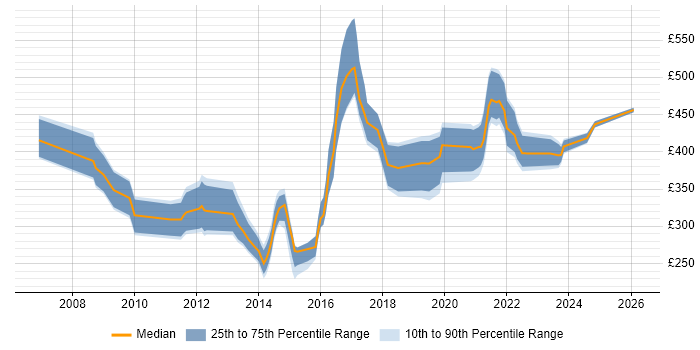 Contractor daily rate distribution trend for jobs in the UK excluding London citing Diameter Protocol