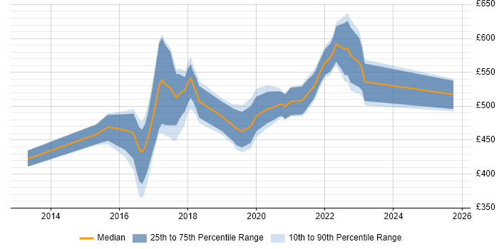 Contractor daily rate distribution trend for jobs in the UK excluding London citing Diary Studies Contractor daily rate distribution trend for jobs in the UK excluding London citing Diary Studies