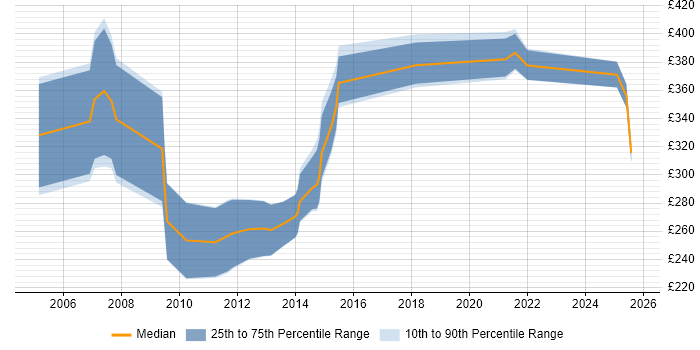 Contractor daily rate distribution trend for jobs in the UK excluding London citing DICOM Contractor daily rate distribution trend for jobs in the UK excluding London citing DICOM