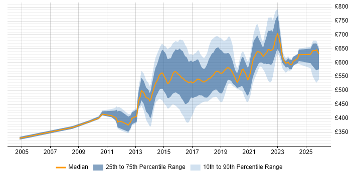 Contractor daily rate distribution trend for Digital Architect job vacancies in the UK excluding London