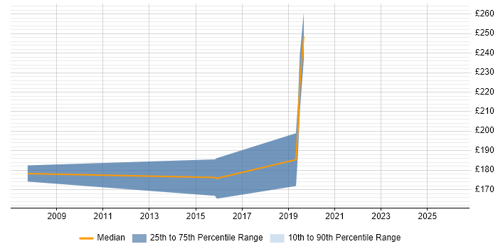 Contractor daily rate distribution trend for Digital Artworker job vacancies in the UK excluding London